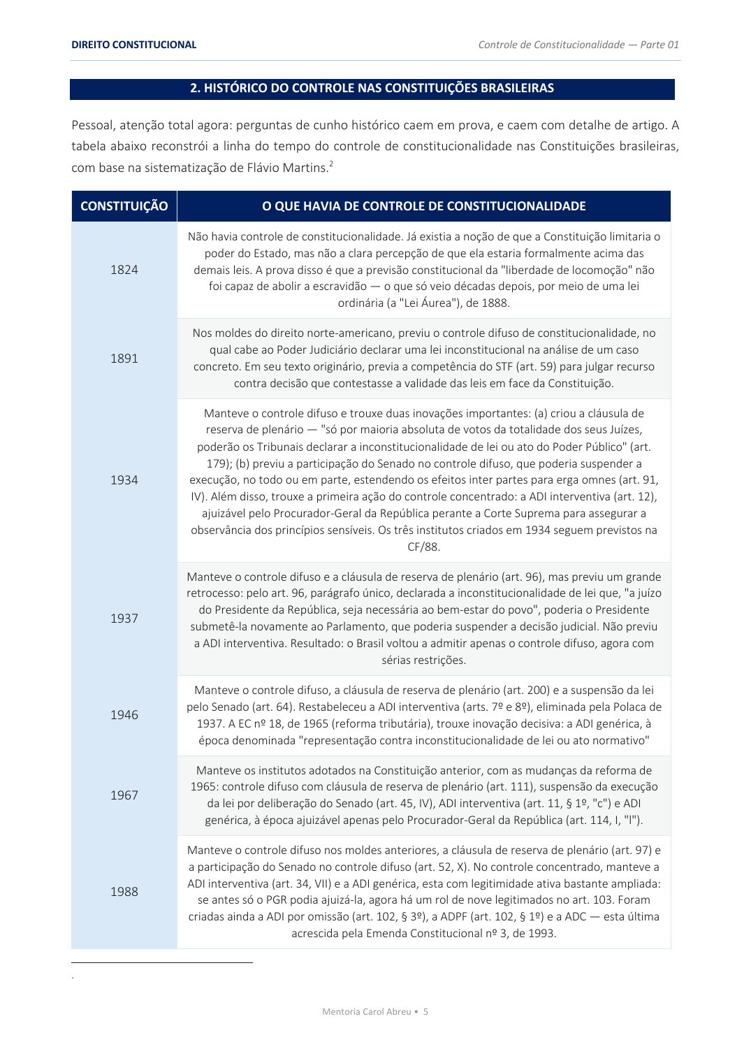 Controle de Constitucionalidade — Tabelas para revisão rápida